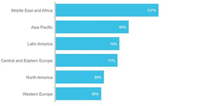 Mobile data traffic growth in 2015